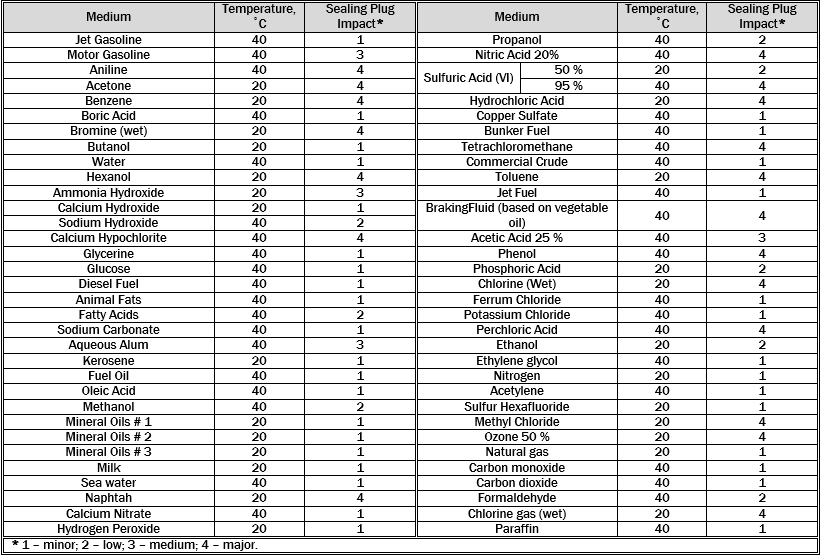 Chemical resistance table